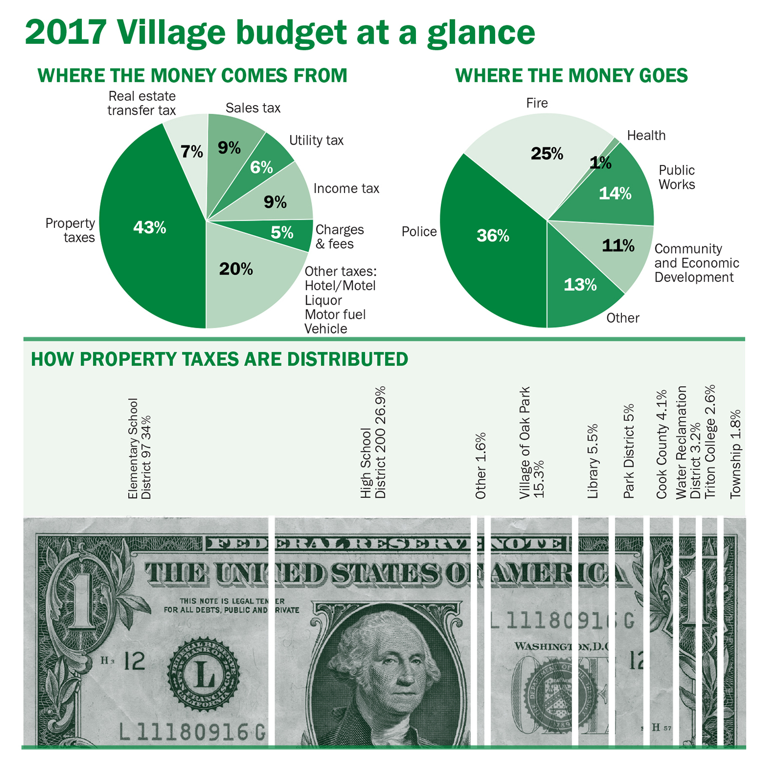 graphic depicting revenue sources, revenue allocations and share of property taxes collected by local governments