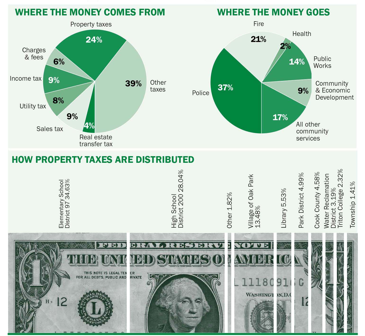 Graphic depicting 2014 budget revenue and expenditures