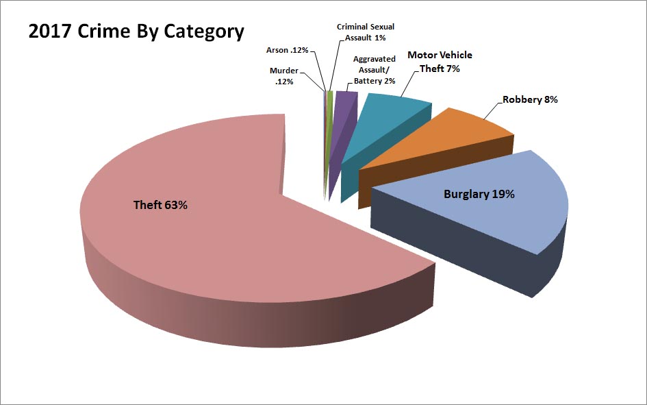 Pie chart of 2017 crime by category